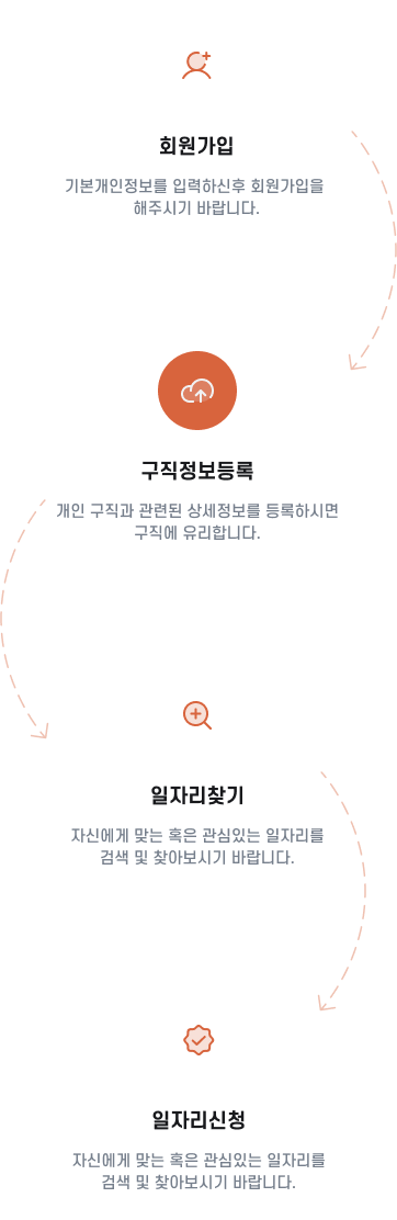 알바신청방법과정이미지 모바일버전